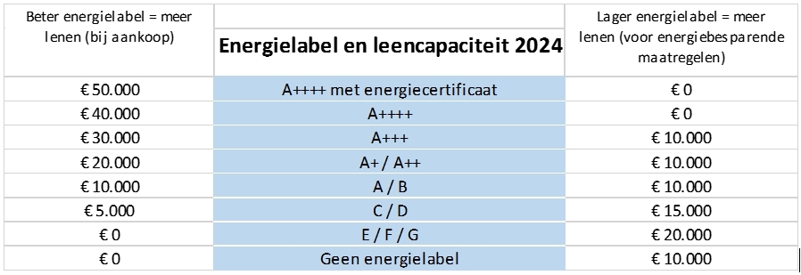 Wat verandert er in 2024 op hypotheekgebied?
